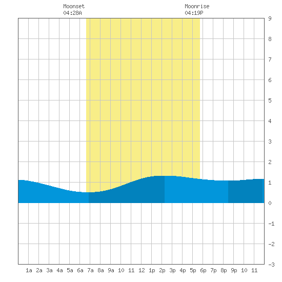 Port Aransas tide chart for Monday, November 3, 2025