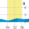 Port Aransas tide chart for Monday, November 3, 2025
