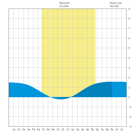 Port Aransas tide chart for Saturday, November 8, 2025