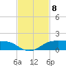 Port Aransas tide chart for Saturday, November 8, 2025
