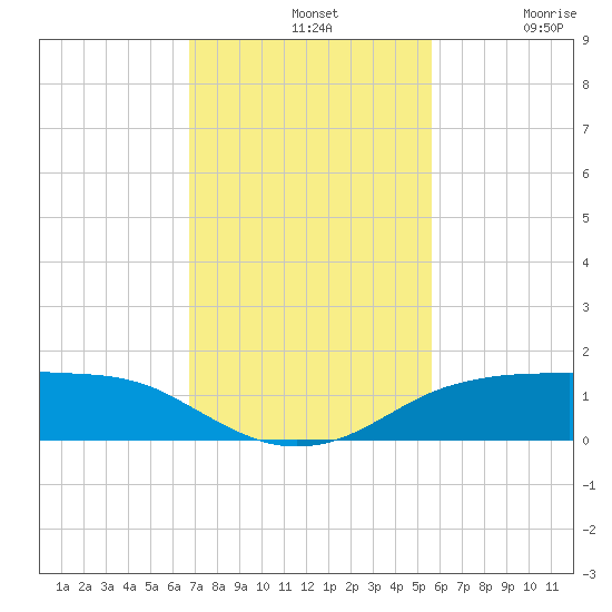 Port Aransas tide chart for Sunday, November 9, 2025