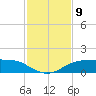 Port Aransas tide chart for Sunday, November 9, 2025