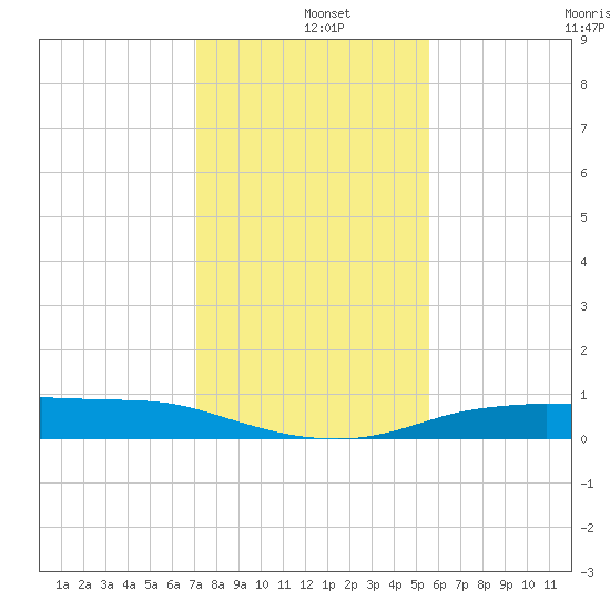 Port Aransas tide chart for Wednesday, December 10, 2025