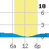 Port Aransas tide chart for Wednesday, December 10, 2025