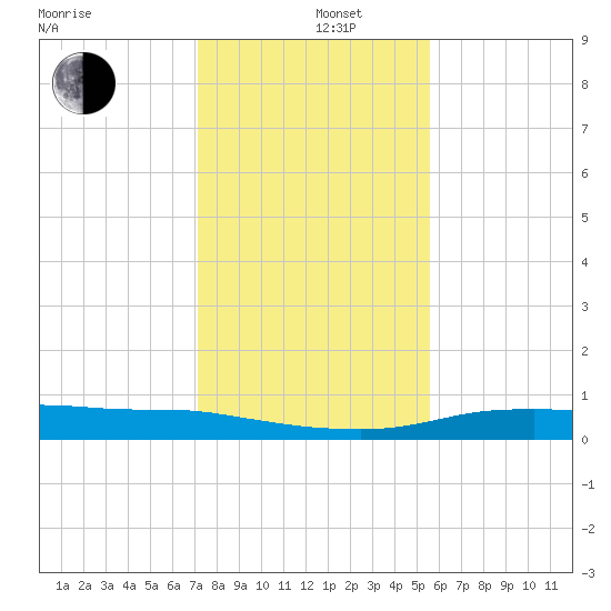 Port Aransas tide chart for Thursday, December 11, 2025