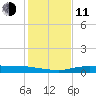Port Aransas tide chart for Thursday, December 11, 2025