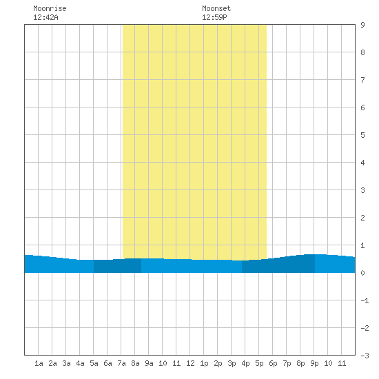 Port Aransas tide chart for Friday, December 12, 2025