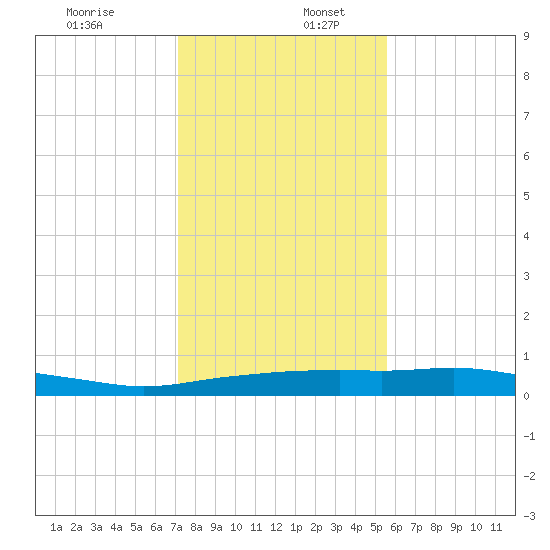 Port Aransas tide chart for Saturday, December 13, 2025
