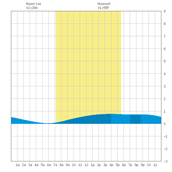 Port Aransas tide chart for Sunday, December 14, 2025