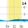 Port Aransas tide chart for Sunday, December 14, 2025