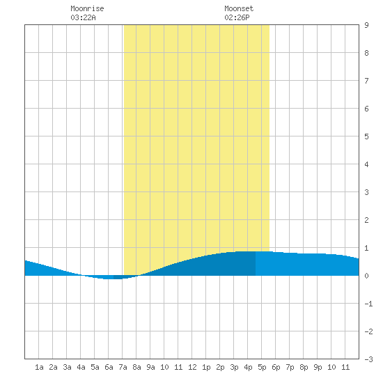 Port Aransas tide chart for Monday, December 15, 2025