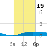 Port Aransas tide chart for Monday, December 15, 2025