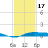 Port Aransas tide chart for Wednesday, December 17, 2025