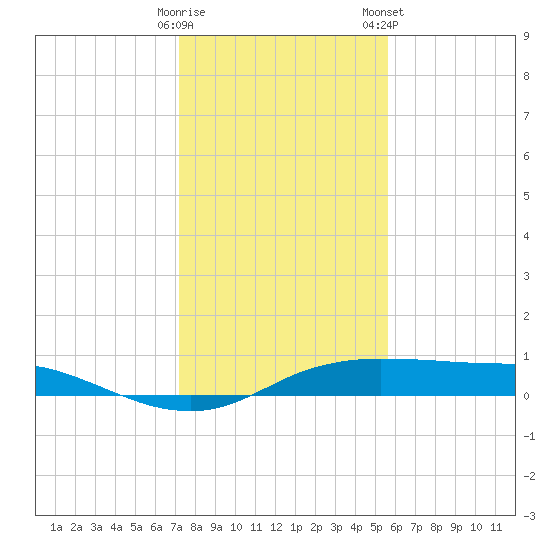 Port Aransas tide chart for Thursday, December 18, 2025