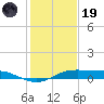 Port Aransas tide chart for Friday, December 19, 2025