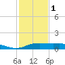 Port Aransas tide chart for Monday, December 1, 2025