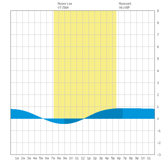 Port Aransas tide chart for Saturday, December 20, 2025