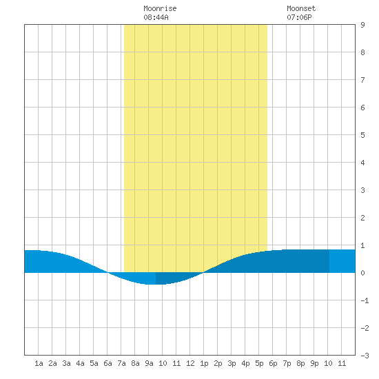 Port Aransas tide chart for Sunday, December 21, 2025