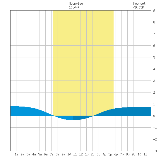 Port Aransas tide chart for Tuesday, December 23, 2025