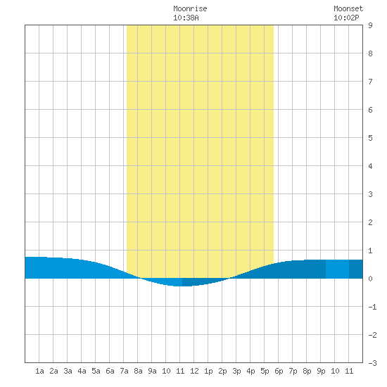 Port Aransas tide chart for Wednesday, December 24, 2025