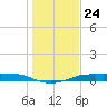 Port Aransas tide chart for Wednesday, December 24, 2025