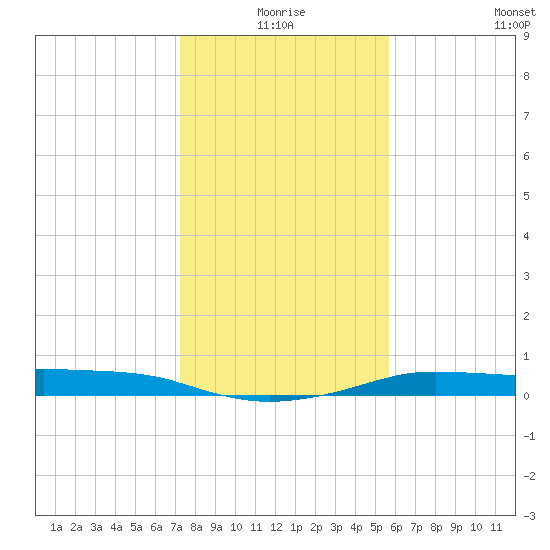 Port Aransas tide chart for Thursday, December 25, 2025