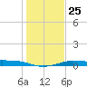 Port Aransas tide chart for Thursday, December 25, 2025