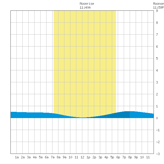 Port Aransas tide chart for Friday, December 26, 2025