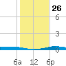 Port Aransas tide chart for Friday, December 26, 2025