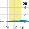 Port Aransas tide chart for Sunday, December 28, 2025
