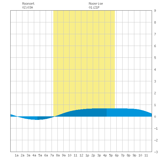 Port Aransas tide chart for Monday, December 29, 2025