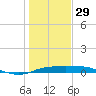 Port Aransas tide chart for Monday, December 29, 2025