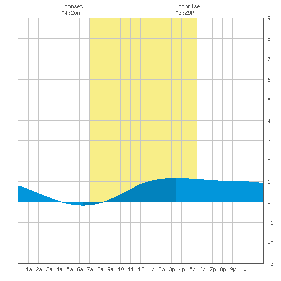 Port Aransas tide chart for Tuesday, December 2, 2025