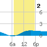 Port Aransas tide chart for Tuesday, December 2, 2025