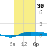 Port Aransas tide chart for Tuesday, December 30, 2025