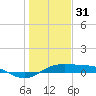 Port Aransas tide chart for Wednesday, December 31, 2025