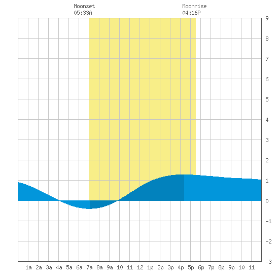 Port Aransas tide chart for Wednesday, December 3, 2025