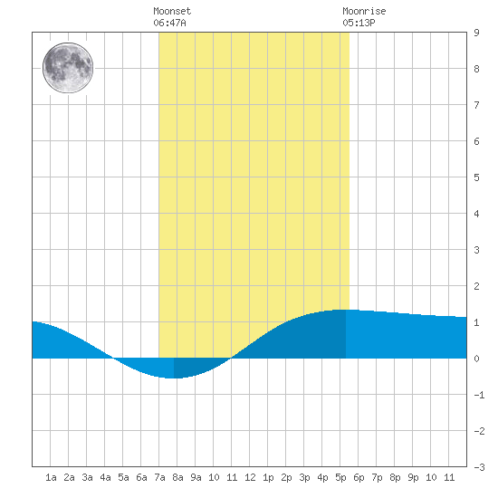 Port Aransas tide chart for Thursday, December 4, 2025