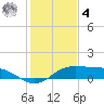 Port Aransas tide chart for Thursday, December 4, 2025