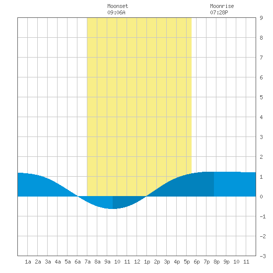 Port Aransas tide chart for Saturday, December 6, 2025