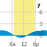 Port Aransas tide chart for Sunday, December 7, 2025