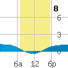 Port Aransas tide chart for Monday, December 8, 2025