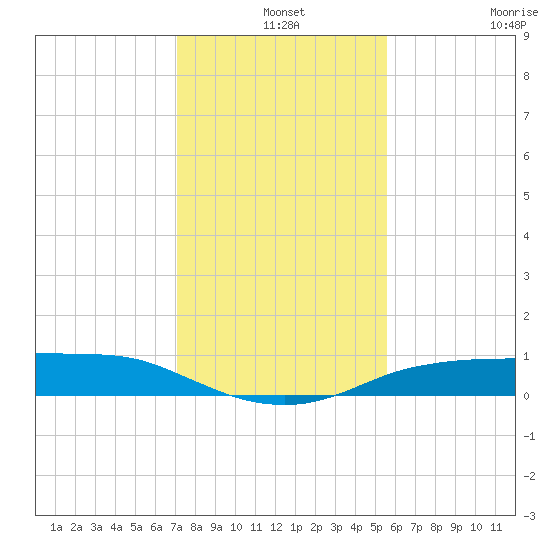 Port Aransas tide chart for Tuesday, December 9, 2025