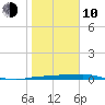 Port Aransas tide chart for Saturday, January 10, 2026