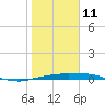 Port Aransas tide chart for Sunday, January 11, 2026
