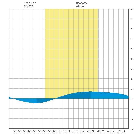 Port Aransas tide chart for Tuesday, January 13, 2026