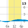 Port Aransas tide chart for Tuesday, January 13, 2026