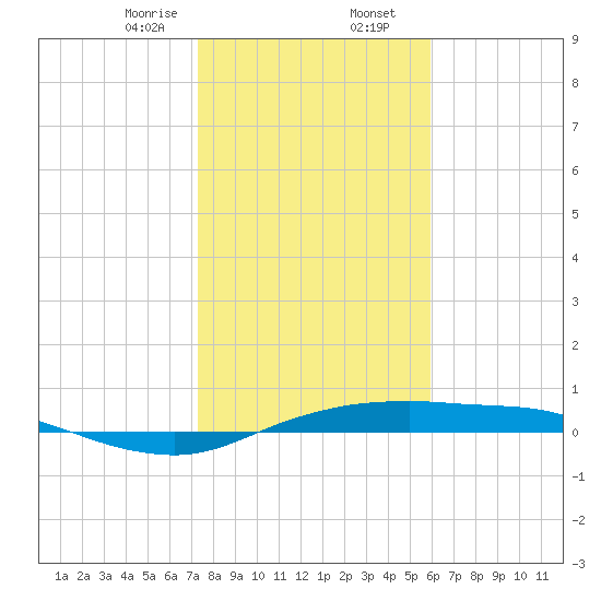 Port Aransas tide chart for Wednesday, January 14, 2026
