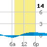 Port Aransas tide chart for Wednesday, January 14, 2026