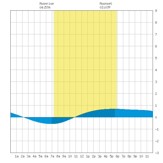 Port Aransas tide chart for Thursday, January 15, 2026